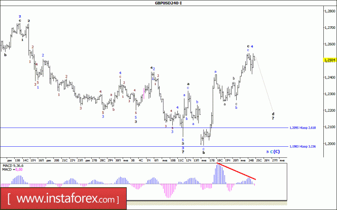 Волновой анализ валютной пары GBP/USD за 25 января 2017 года