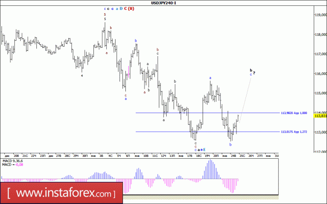Волновой анализ валютной пары USD/JPY за 25 января 2017 года