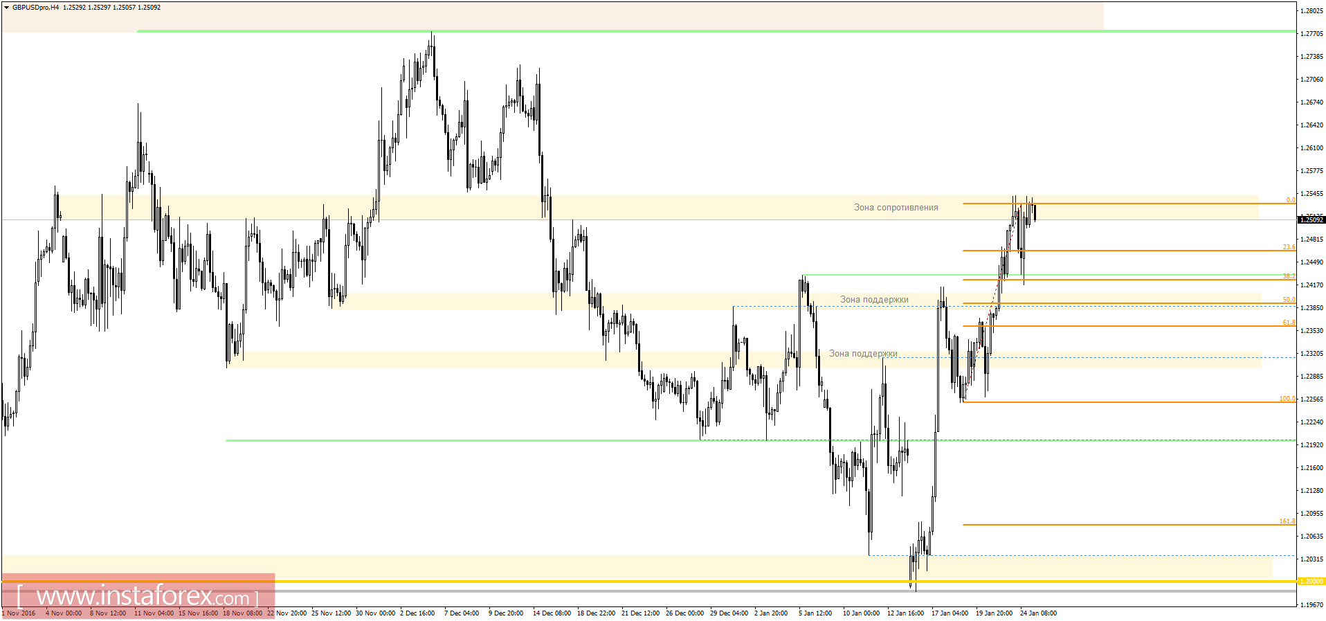 Технический анализ и торговые рекомендации по валютной паре GBPUSD на 25 января 2017 года 
