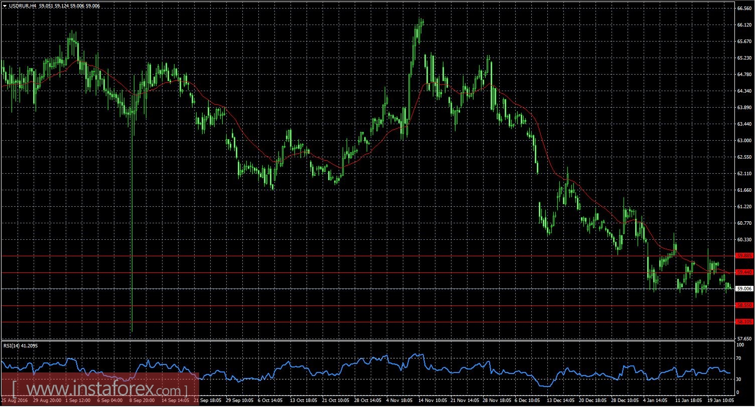 USD/RUR: Налоги опять укрепляют рубль