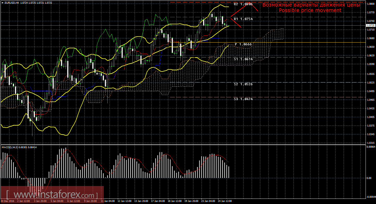 Технический анализ и торговые рекомендации по валютной паре EUR/USD на 25 января 2017 года