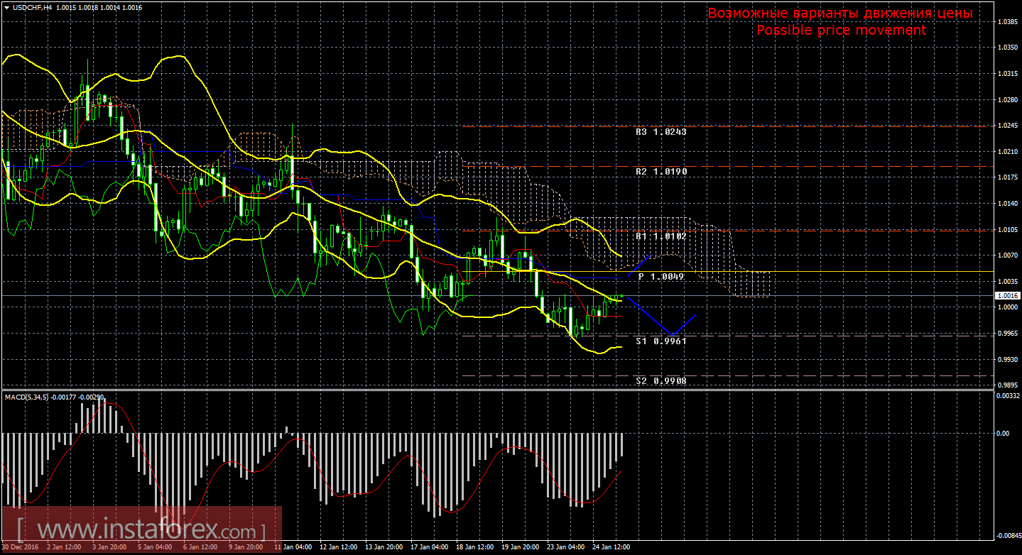 Технический анализ и торговые рекомендации по валютной паре USD/CHF на 25 января 2017 года