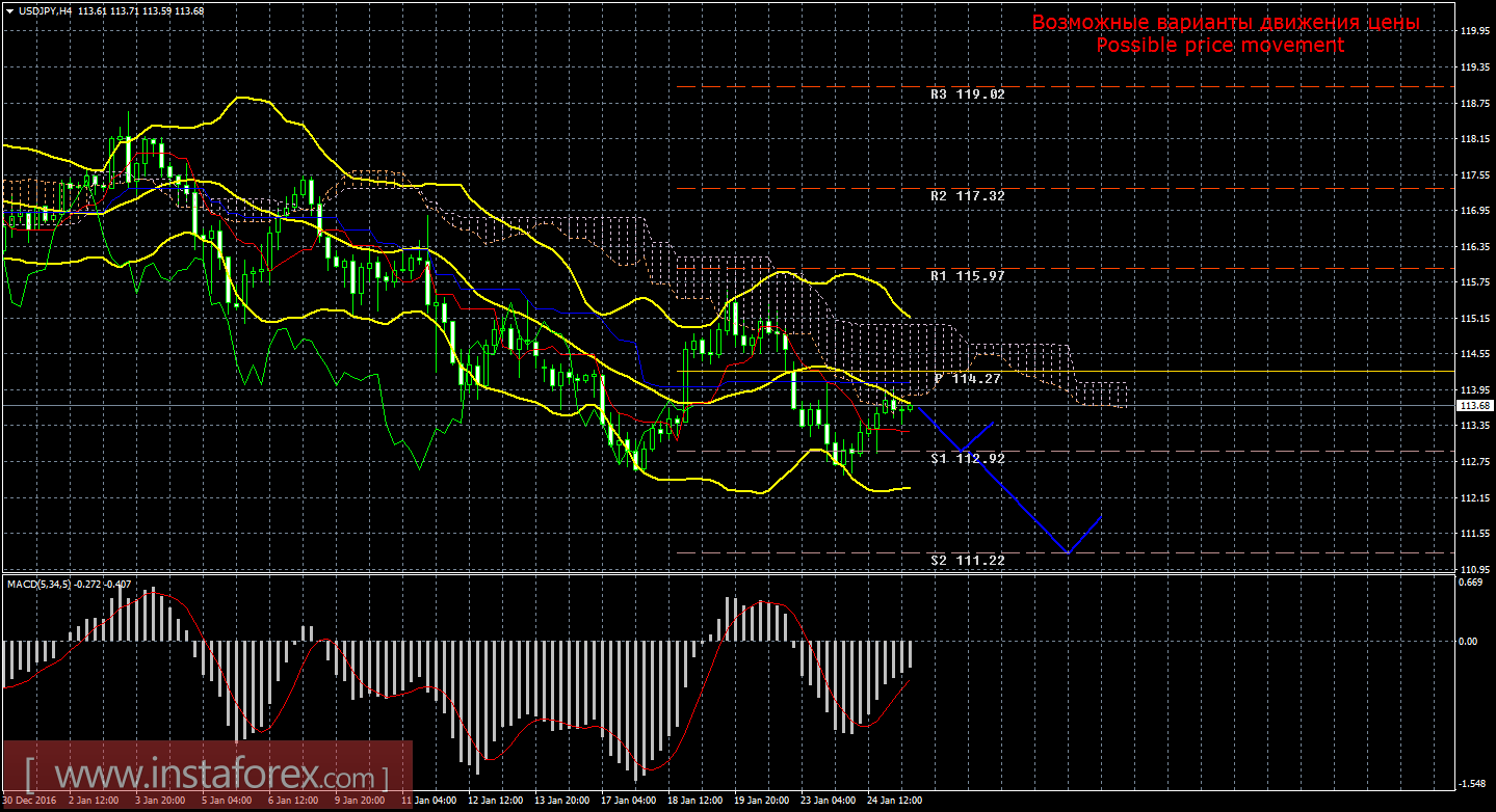 Технический анализ и торговые рекомендации по валютной паре USD/JPY на 25 января 2017 года