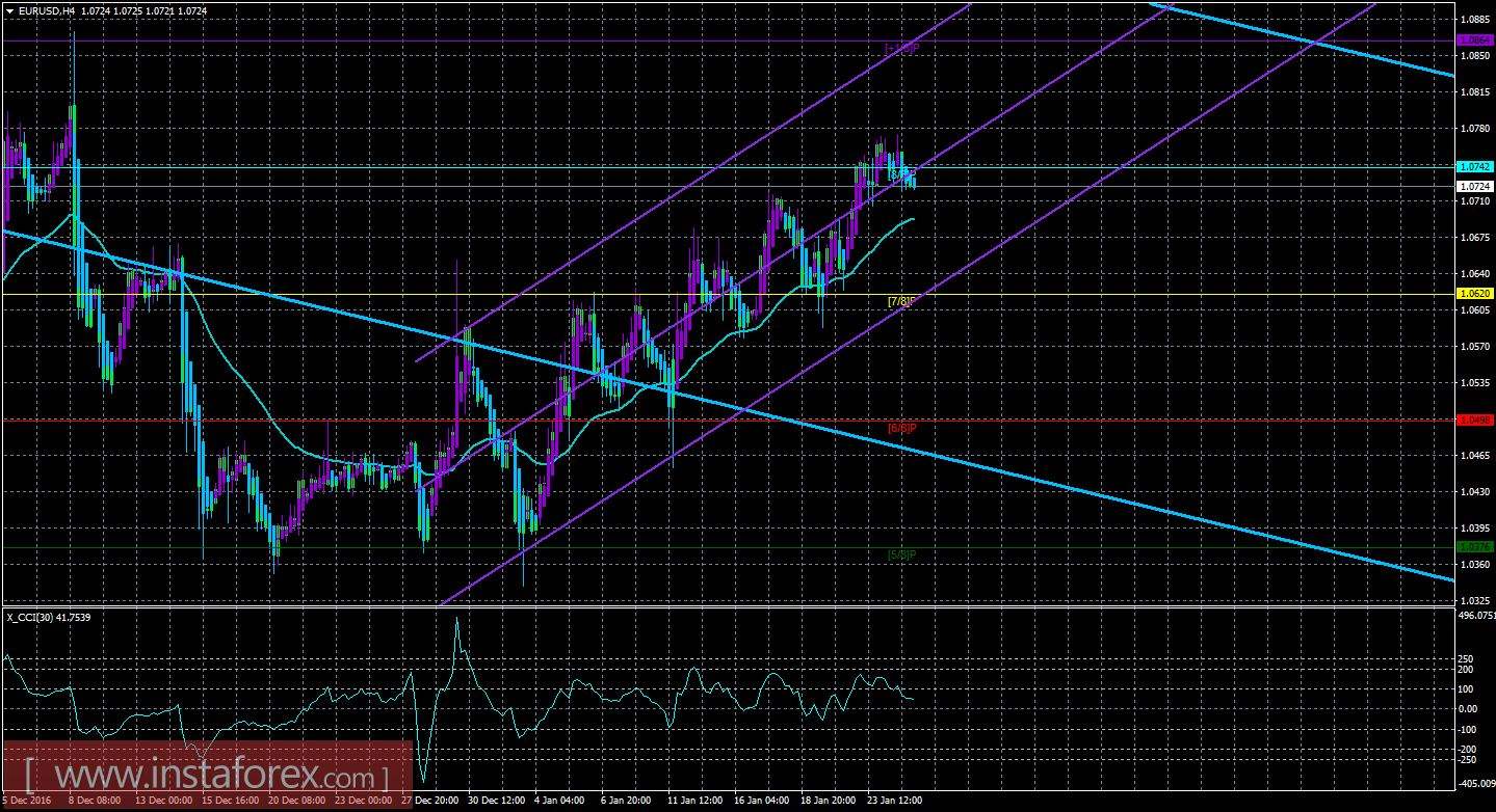 Техническая картина валютной пары EUR/USD по системе &laquo;Каналы регрессии&raquo; за 25 января 2017 года