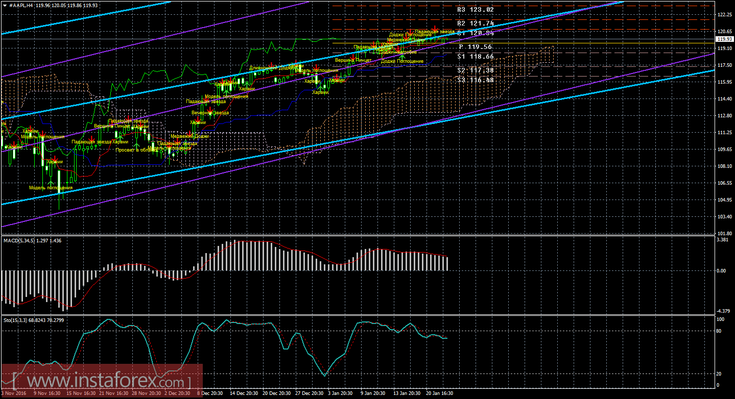 Технический и свечной анализ акций Apple на 25 января 2017 года