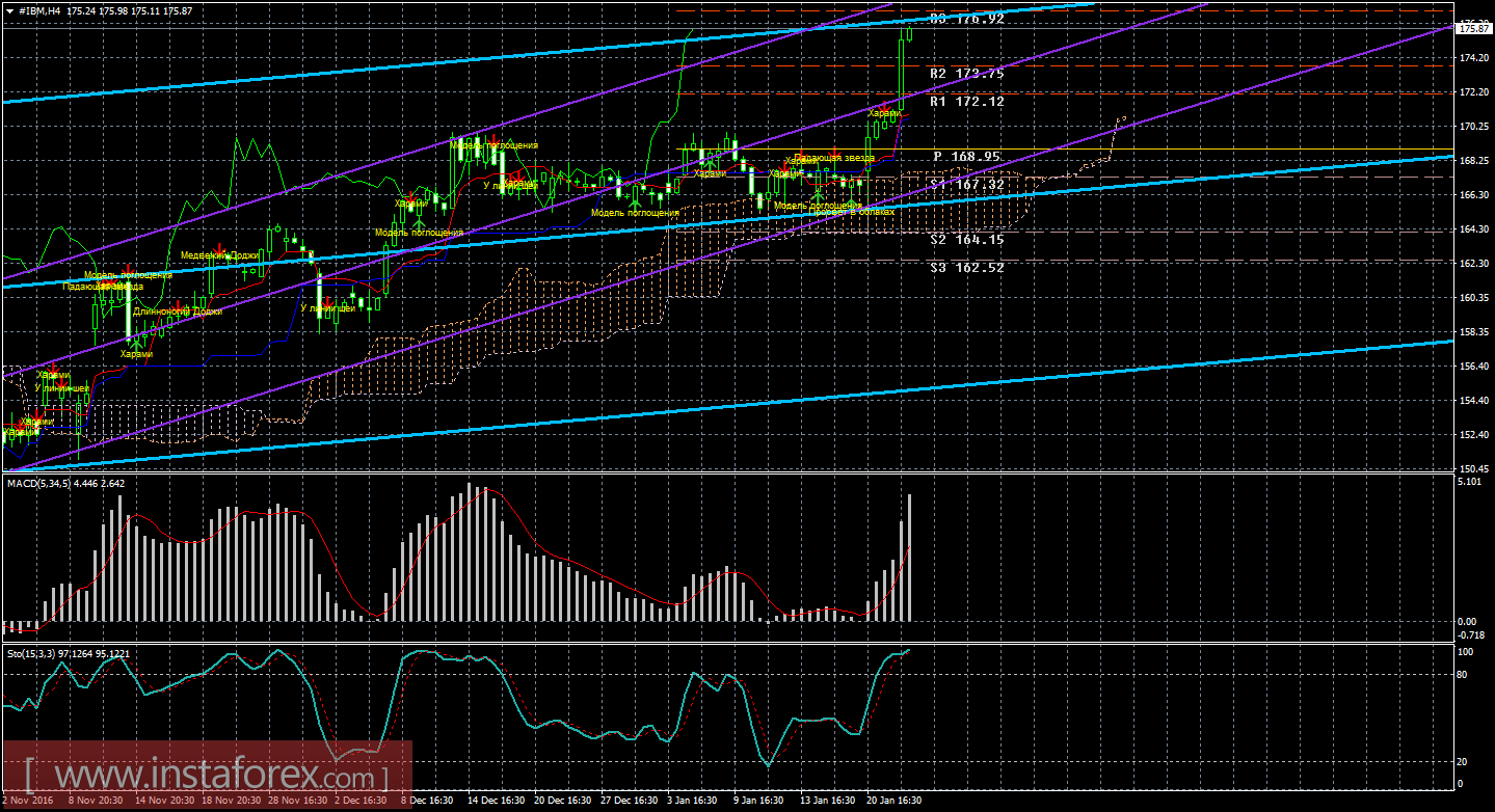 Технический и свечной анализ акций IBM Corporation на 25 января 2017 года