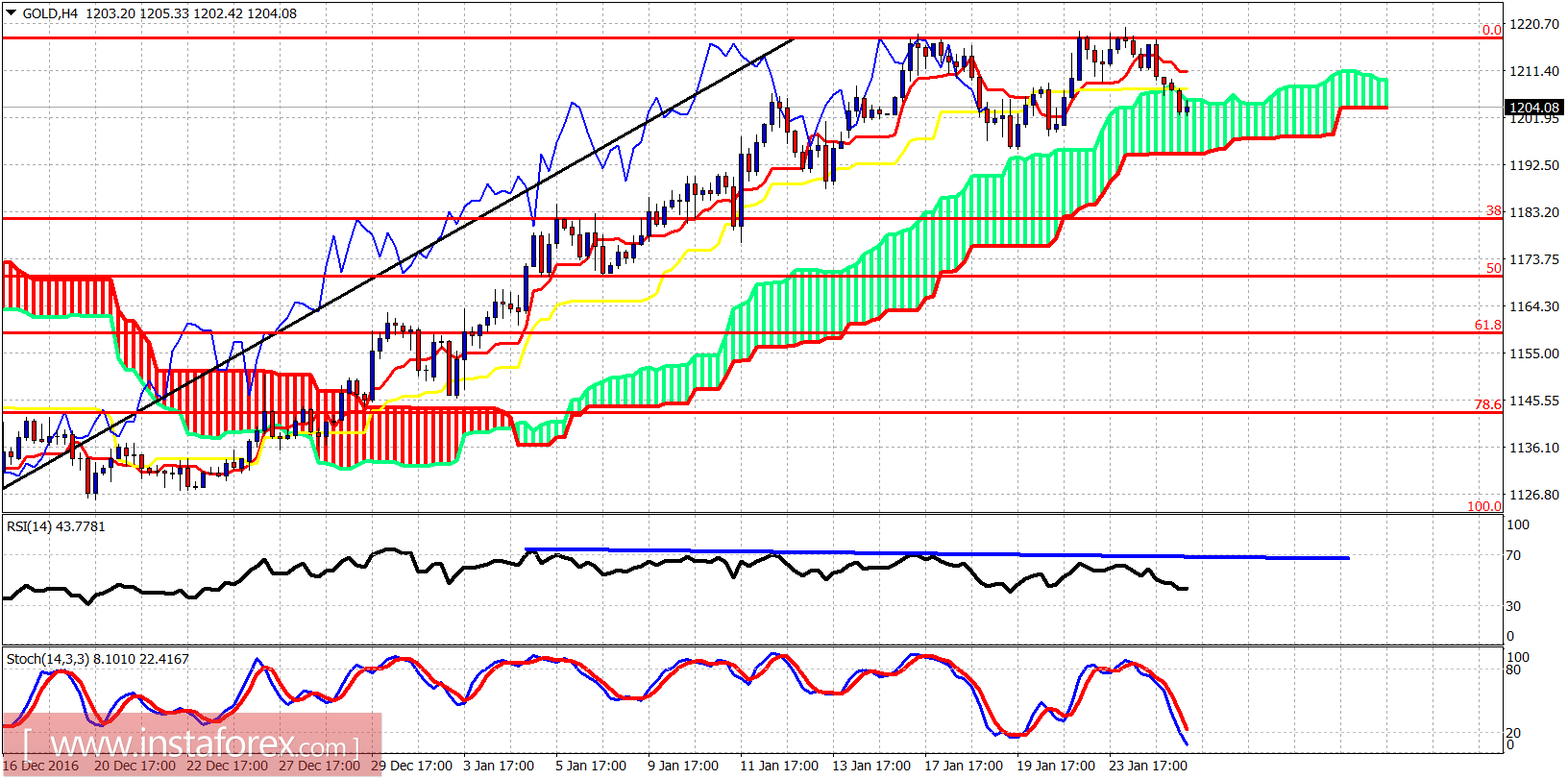 บทวิเคราะห์ทางเทคนิคของราคาทองคำ 25 มกราคม 2017