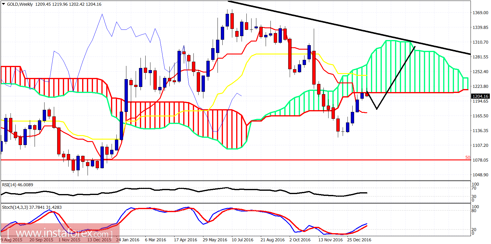บทวิเคราะห์ทางเทคนิคของราคาทองคำ 25 มกราคม 2017