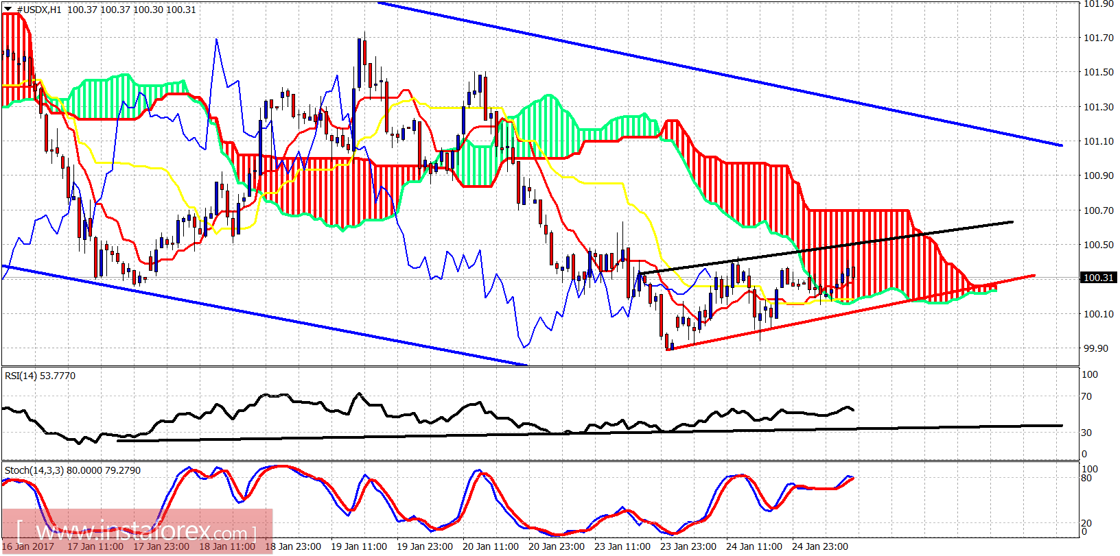 Analisis teknikal dari USDX untuk 25 Januari, 2017
