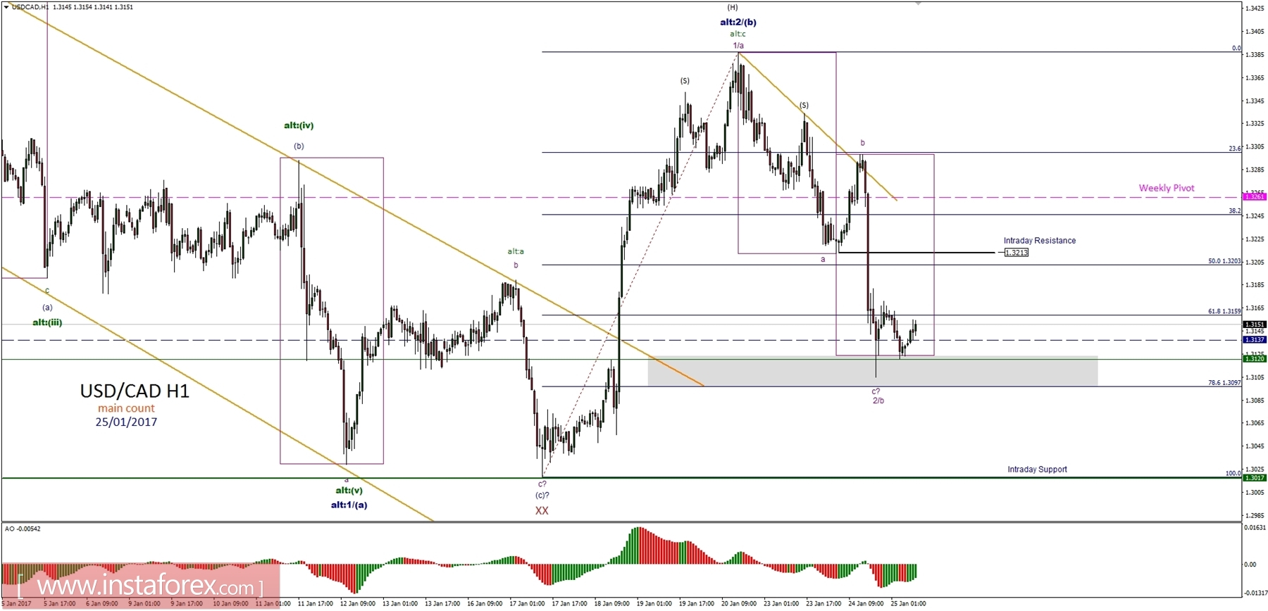 Analisis teknikal USD/CAD untuk 25 Januari 2017