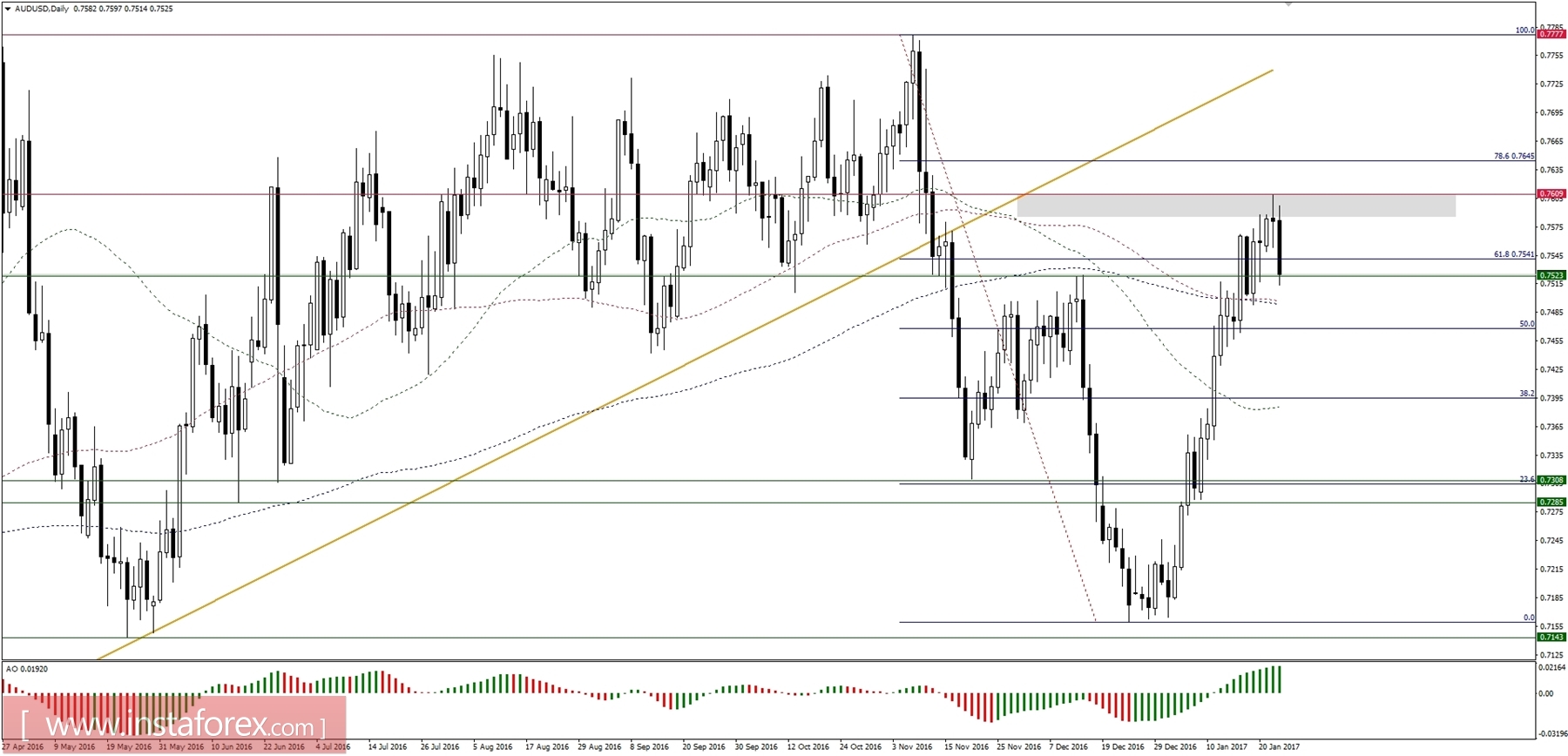 Ulasan global makro untuk 25/01/2017