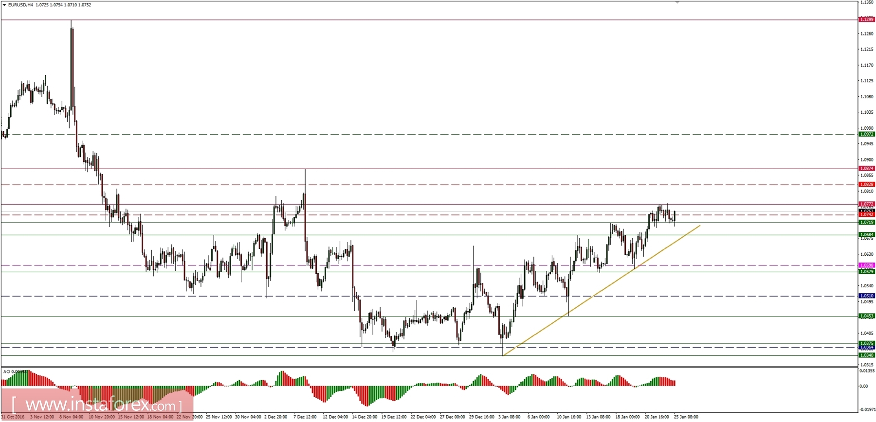 Global macro overview for 25/01/2017