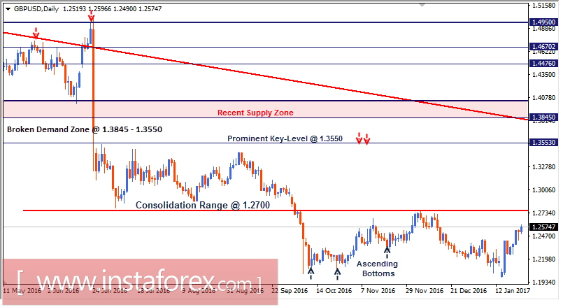 Intraday technical levels and trading recommendations for GBP/USD for January 25, 2017