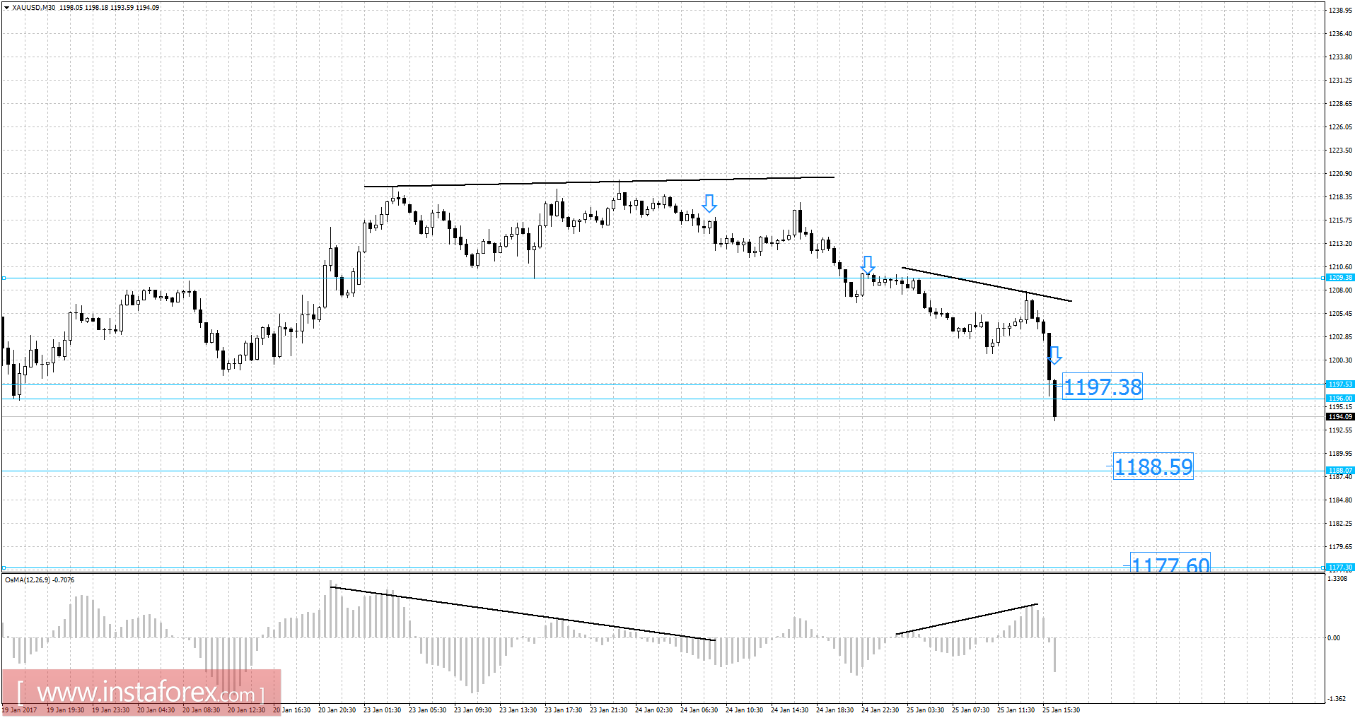 Gold analysis for January 25, 2017