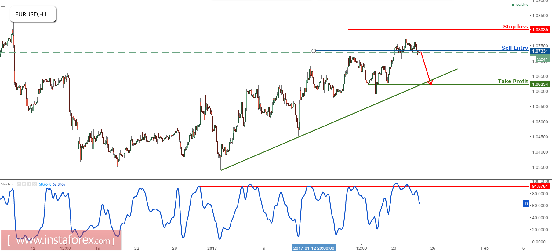 EUR/USD testing resistance, remain bearish