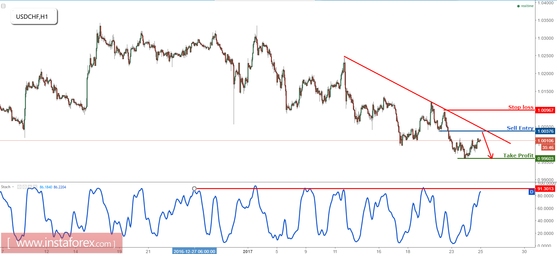 USD/CHF profit target reached, prepare to turn bearish 
