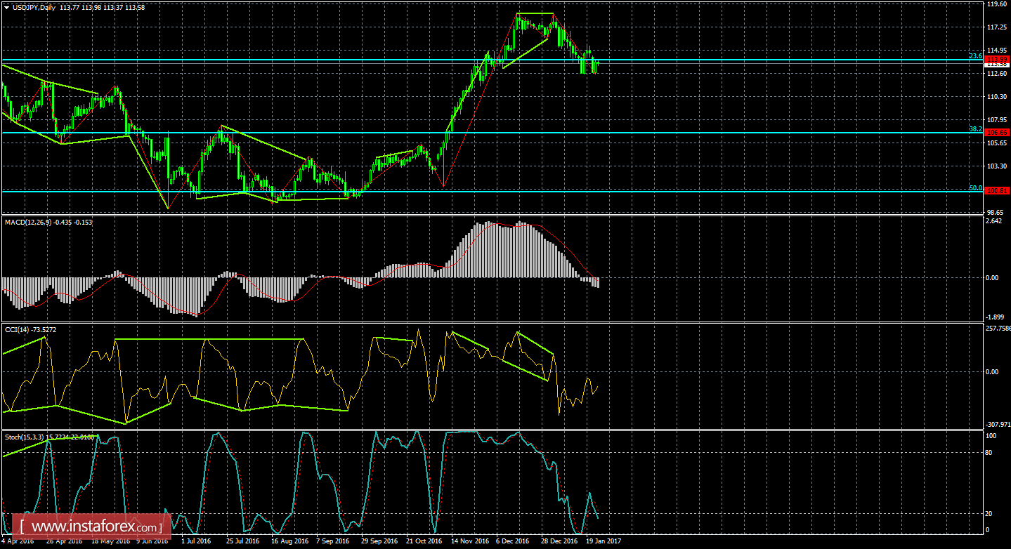 Анализ Дивергенций USD/JPY на 25 января 