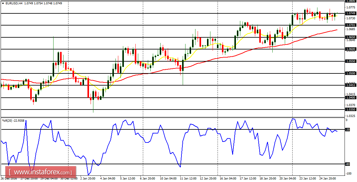 Daily analysis of major pairs for January 26, 2017