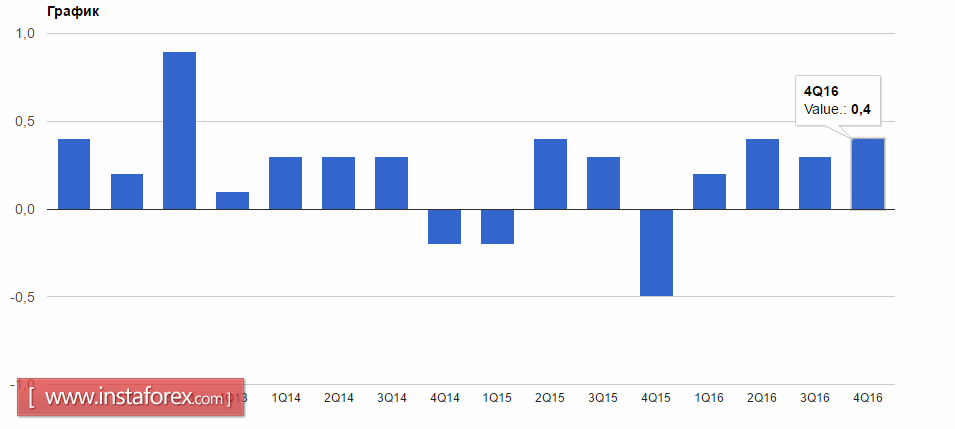 Инвесторы ждут новых мер от Дональда Трампа