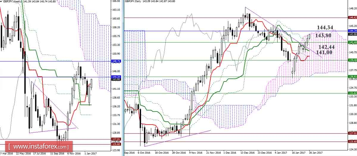 GBP/JPY 26.01.17. Индикатор Ишимоку &ndash; Технический анализ и взаимосвязь таймфреймов