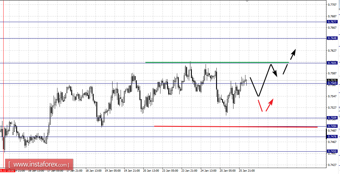 Фрактальный анализ по основным валютным парам на 26 января