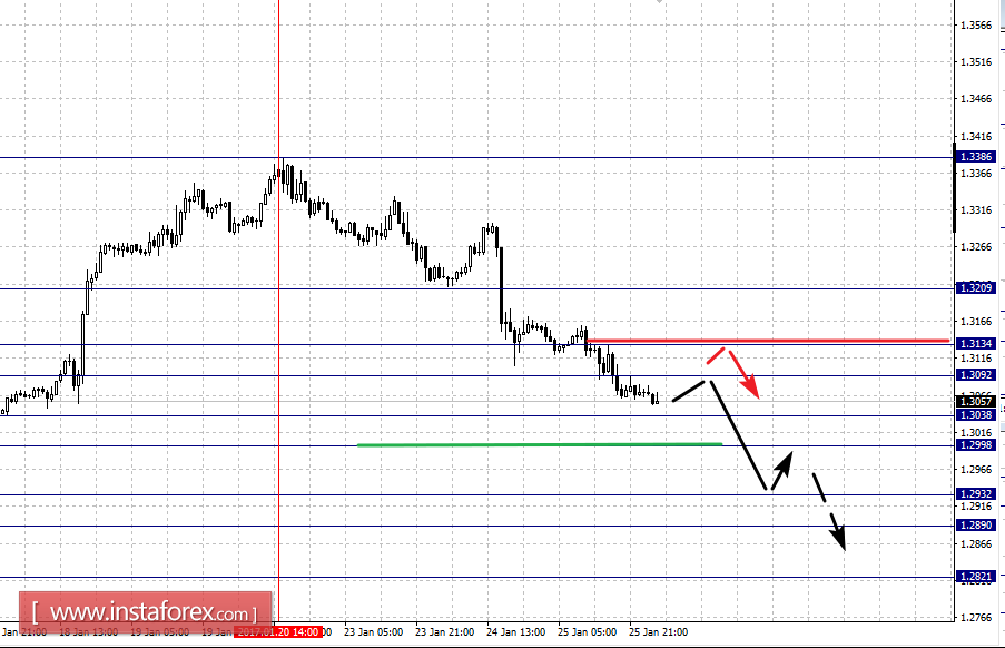 Фрактальный анализ по основным валютным парам на 26 января