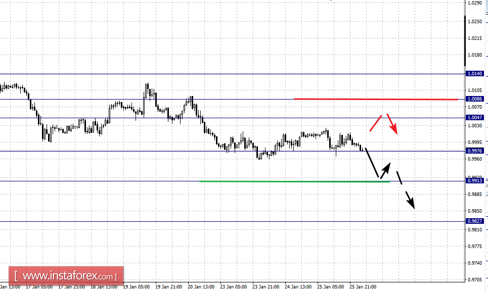 Фрактальный анализ по основным валютным парам на 26 января