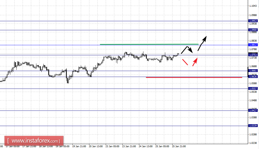 Фрактальный анализ по основным валютным парам на 26 января