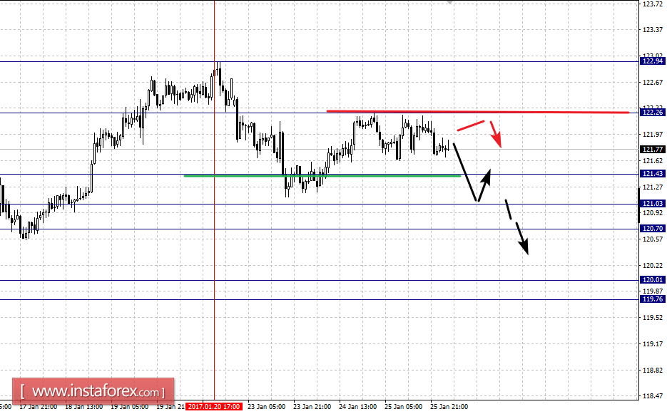 Фрактальный анализ по основным валютным парам на 26 января