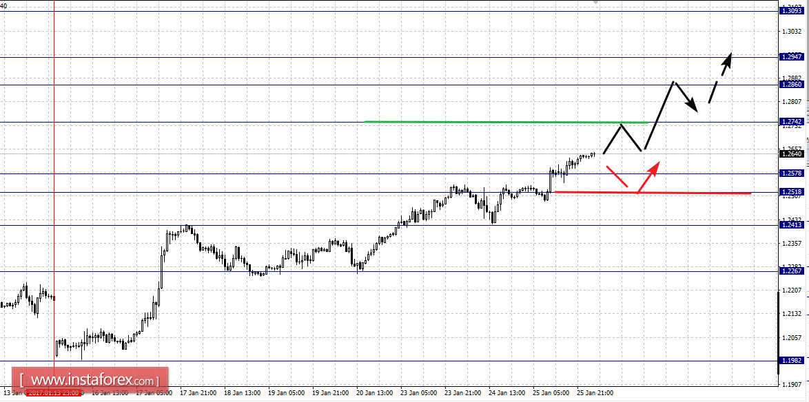 Фрактальный анализ по основным валютным парам на 26 января