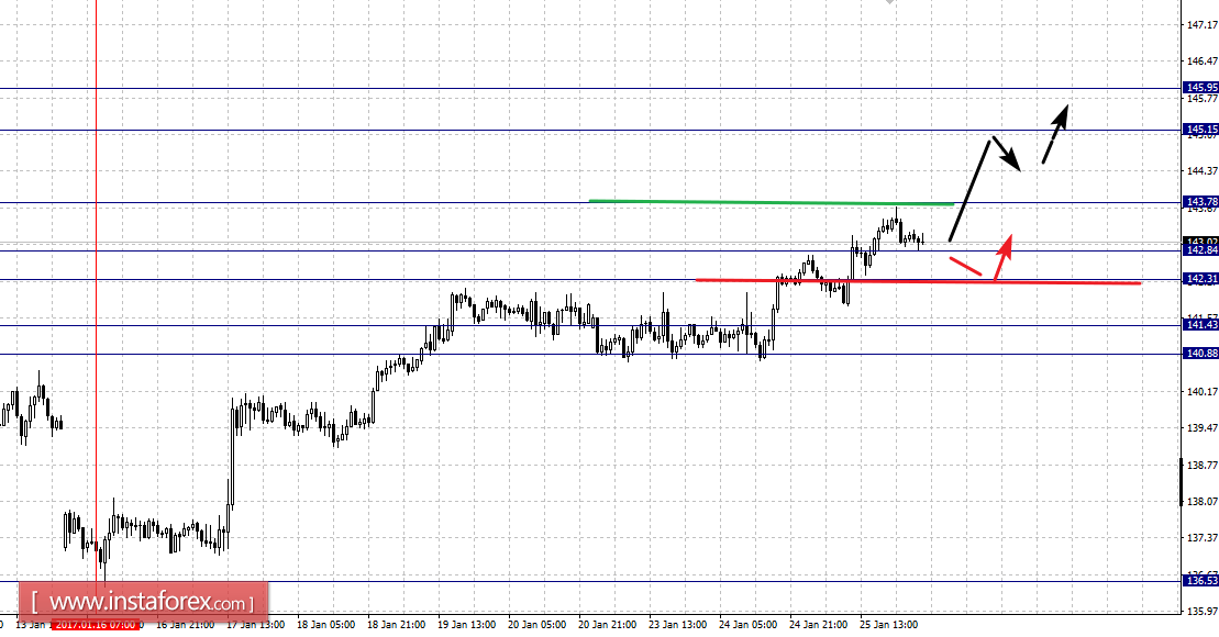 Фрактальный анализ по основным валютным парам на 26 января