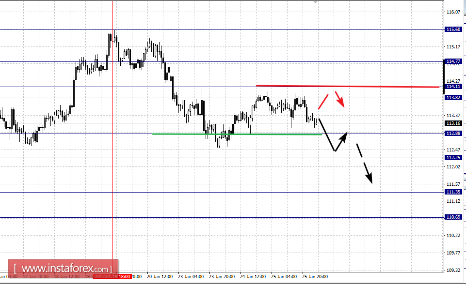 Фрактальный анализ по основным валютным парам на 26 января