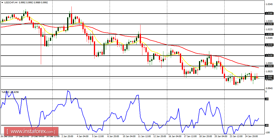 Daily analysis of major pairs for January 26, 2017