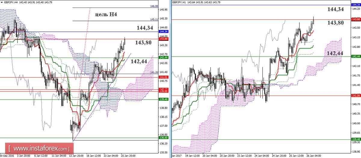 GBP/JPY 26.01.17. Индикатор Ишимоку &ndash; Технический анализ и взаимосвязь таймфреймов