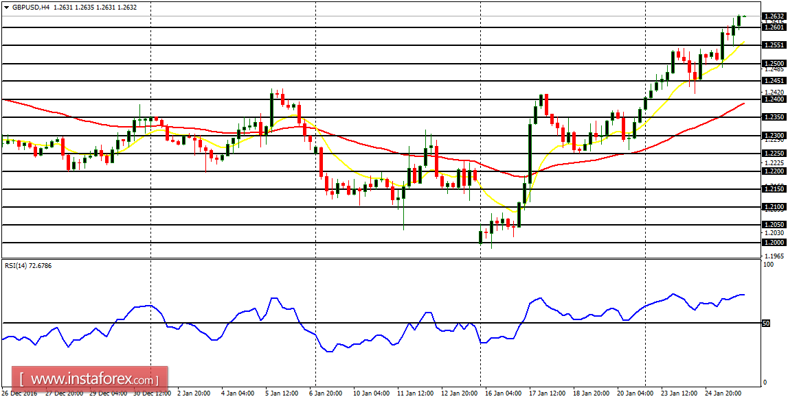 Daily analysis of major pairs for January 26, 2017