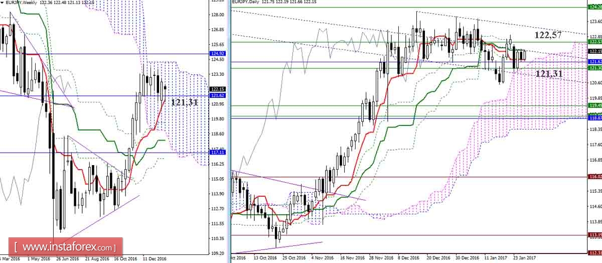 EUR/JPY 26.01.17. Индикатор Ишимоку – Технический анализ и взаимосвязь таймфреймов