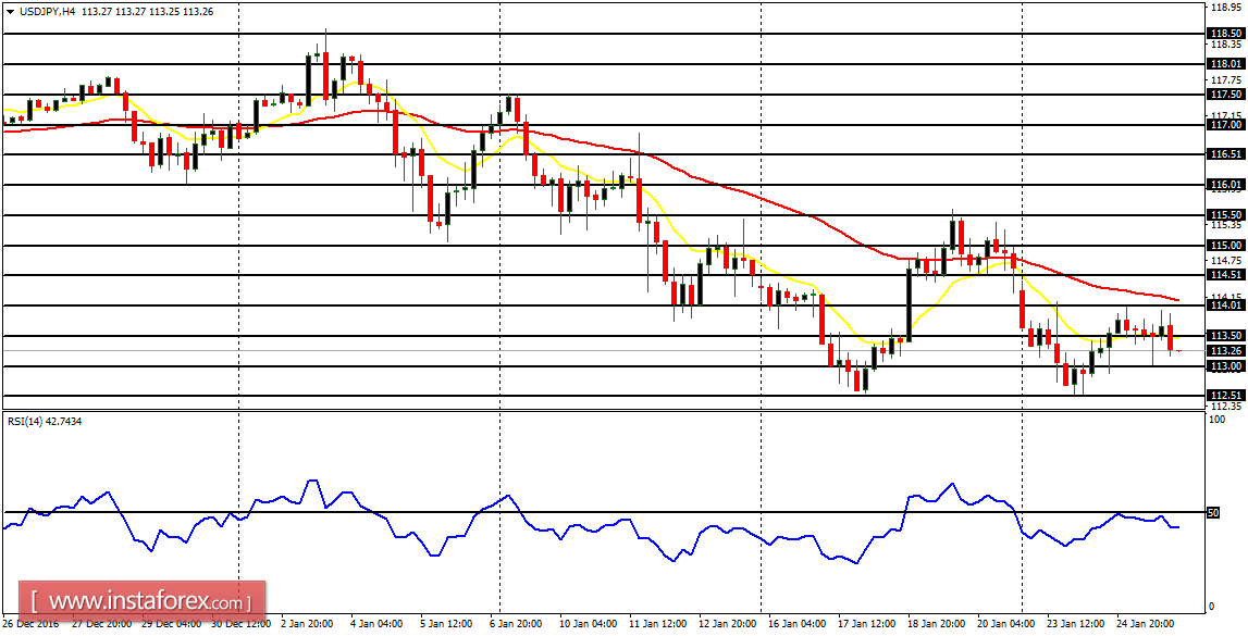 Daily analysis of major pairs for January 26, 2017