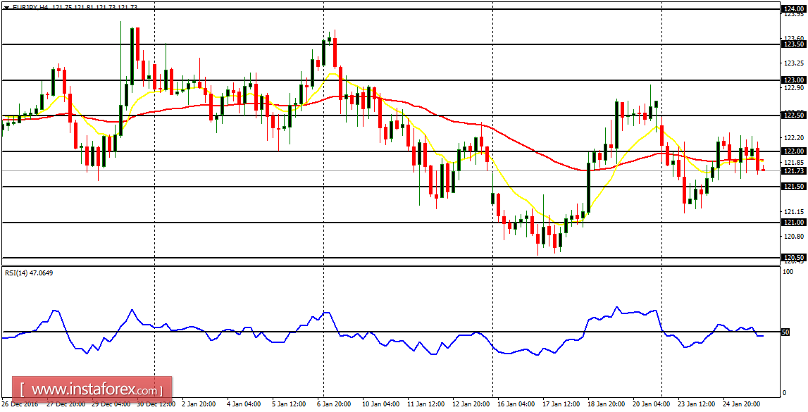 Daily analysis of major pairs for January 26, 2017