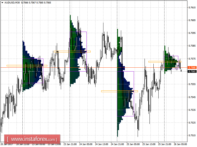 Основные уровни поддержки и сопротивления пары AUD/USD на четверг, 26 января 2017 года