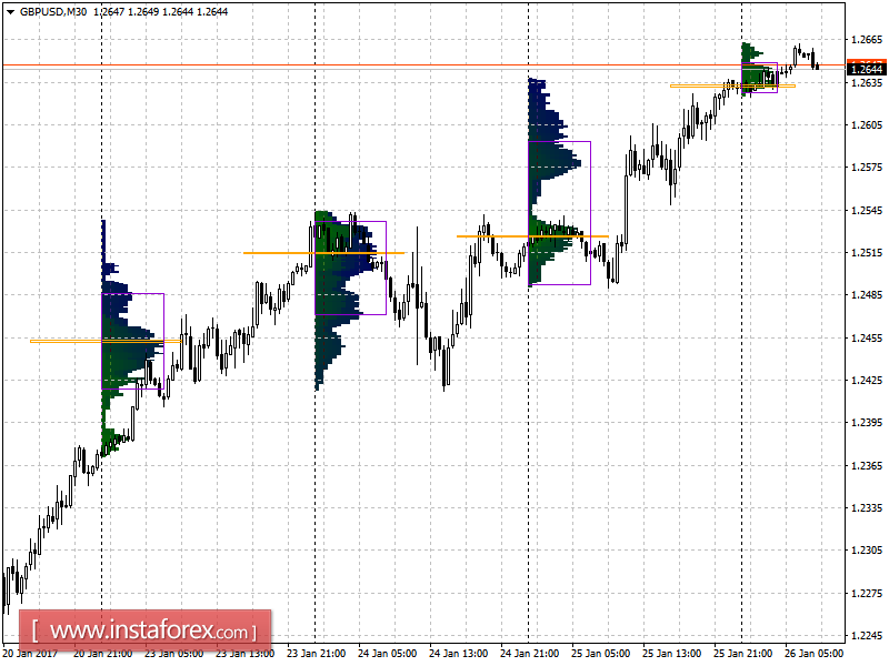 Основные уровни поддержки и сопротивления пары GBP/USD на четверг, 26 января 2017 года