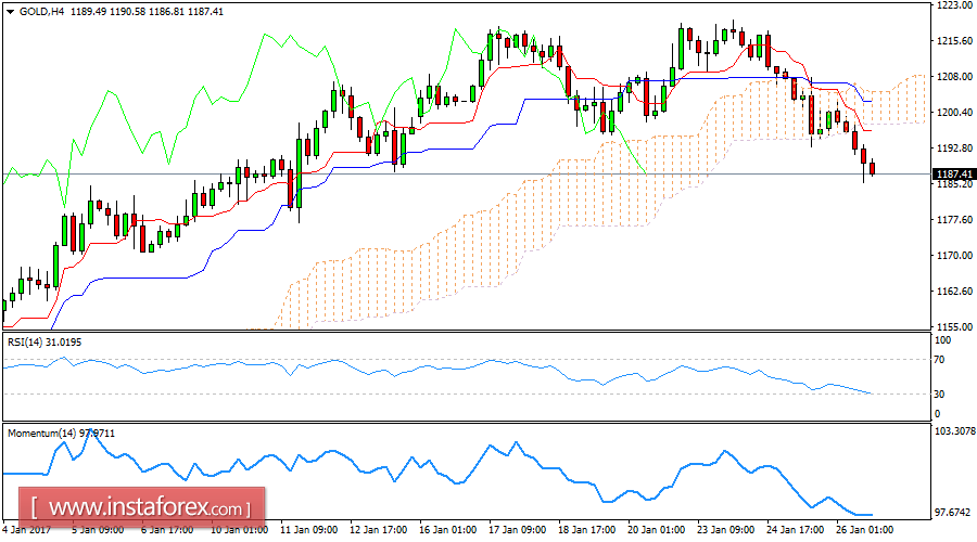 Daily analysis of Gold for January 26, 2016 บทวิเคราะห์รายวันของมุลค่าราคาทองคำ ในวันที่26 มกราคา 2016 