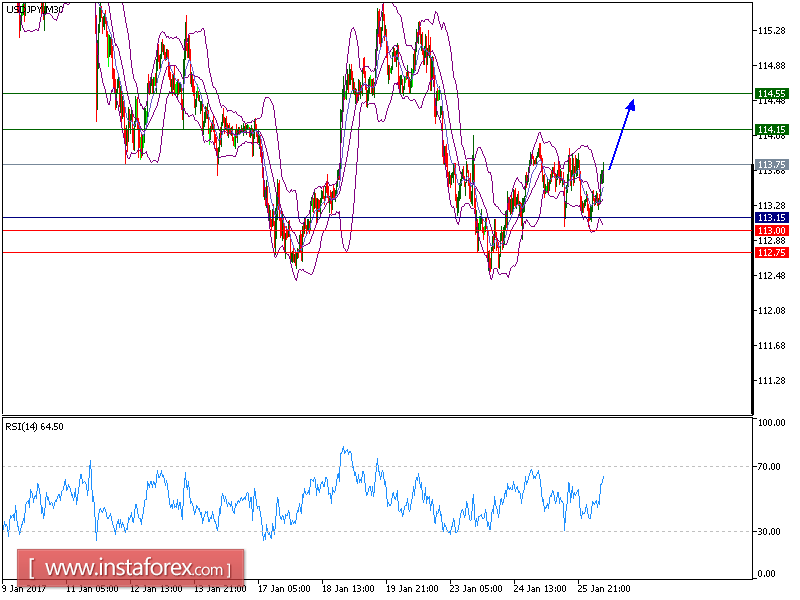 Technical analysis of USD/JPY for January 26, 2017