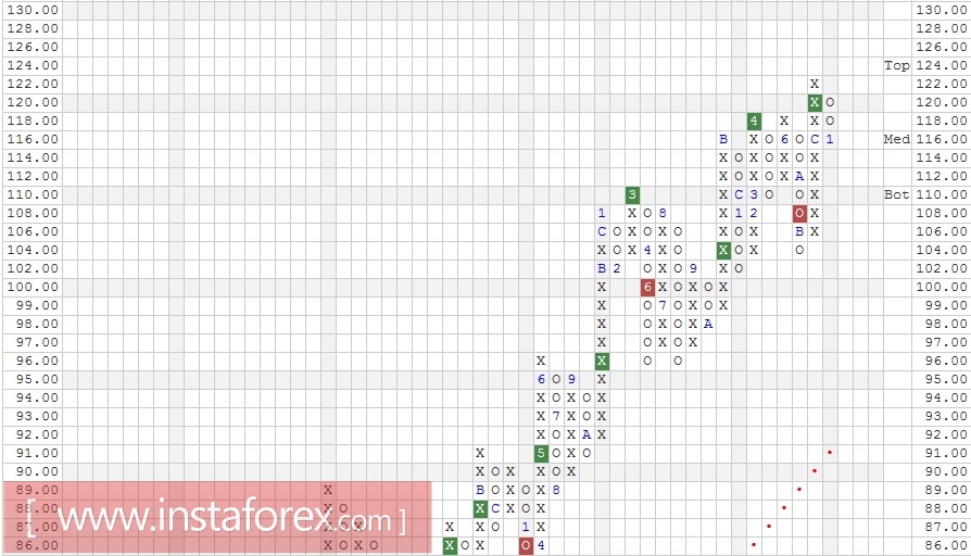 Акции компании The Travelers Companies, Inc. (TRV). Анализ методом "Крестики-Нолики" на 26.01.2017