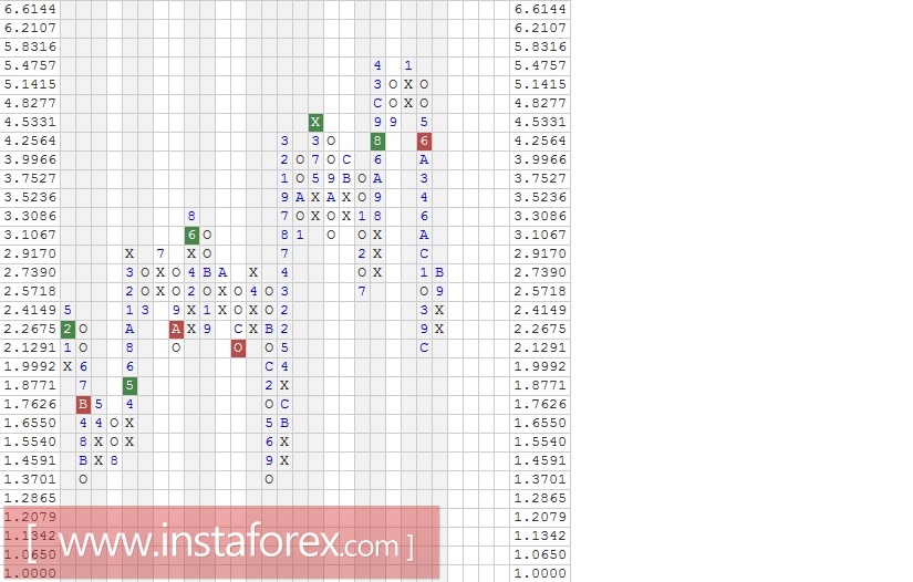 Акции компании Caterpillar, Inc. (CAT). Анализ методом "Крестики-Нолики" на 26.01.2017