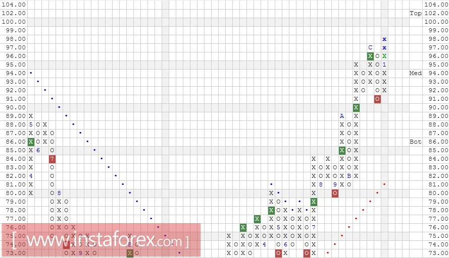 Акции компании Caterpillar, Inc. (CAT). Анализ методом "Крестики-Нолики" на 26.01.2017