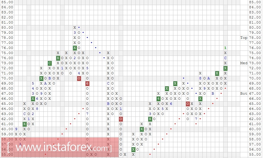Акции компании E.I. du Pont de Nemours and Company (DD). Анализ методом "Крестики-Нолики" на 26.01.2017