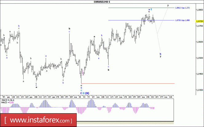 Волновой анализ валютной пары EUR/USD за 26 января 2017 года