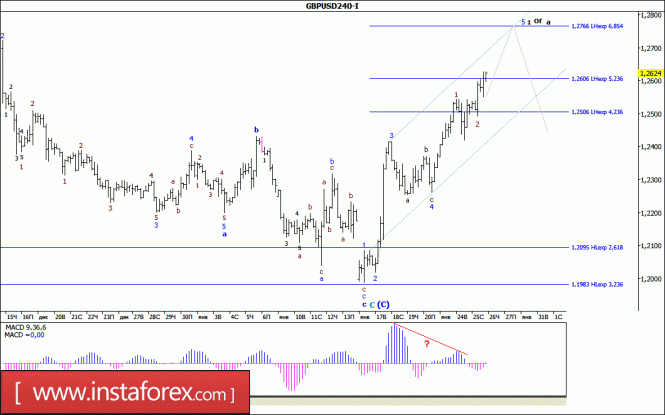 Волновой анализ валютной пары GBP/USD за 26 января 2017 года
