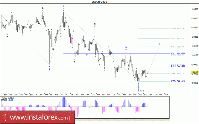 Волновой анализ валютной пары USD/CHF за 26 января 2017 года