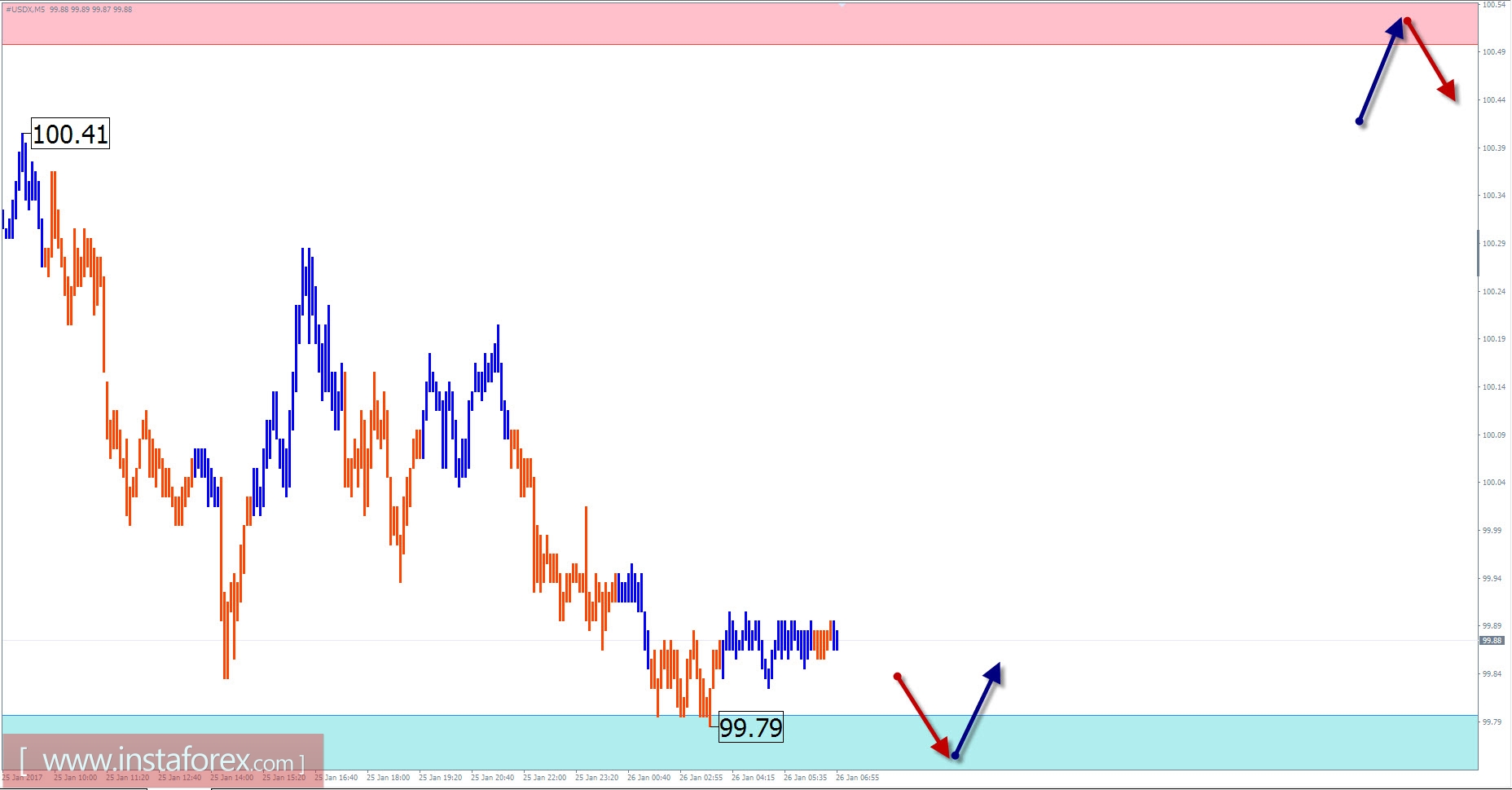 Прогноз по #USDX на 26 января